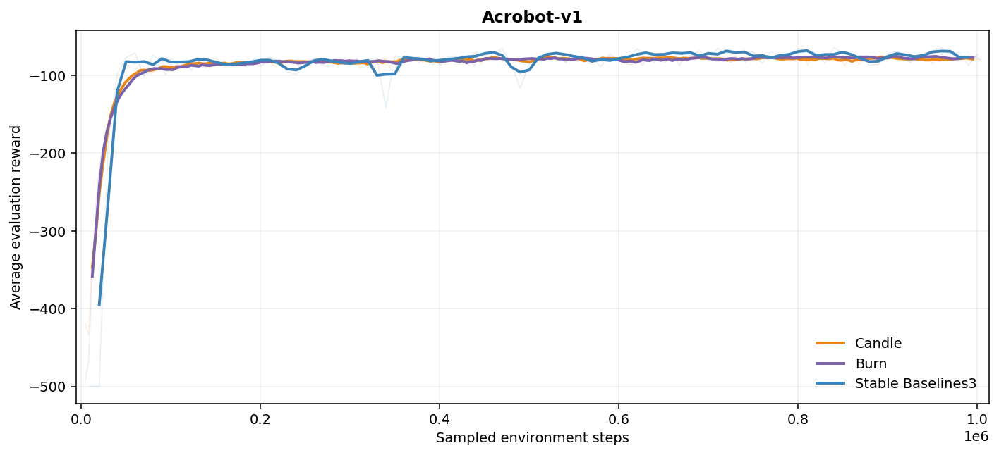 Acrobot-v1 evaluation curves