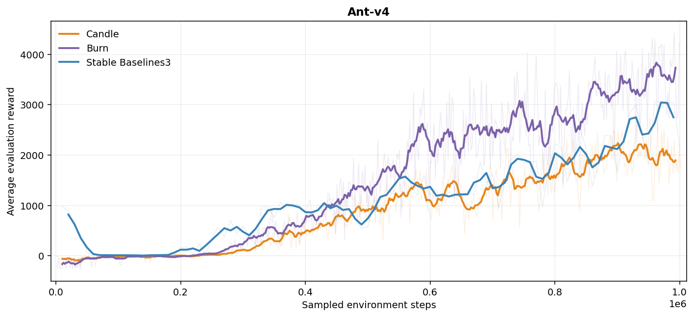Ant-v4 evaluation curves