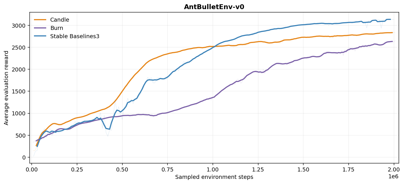 AntBulletEnv-v0 evaluation curves