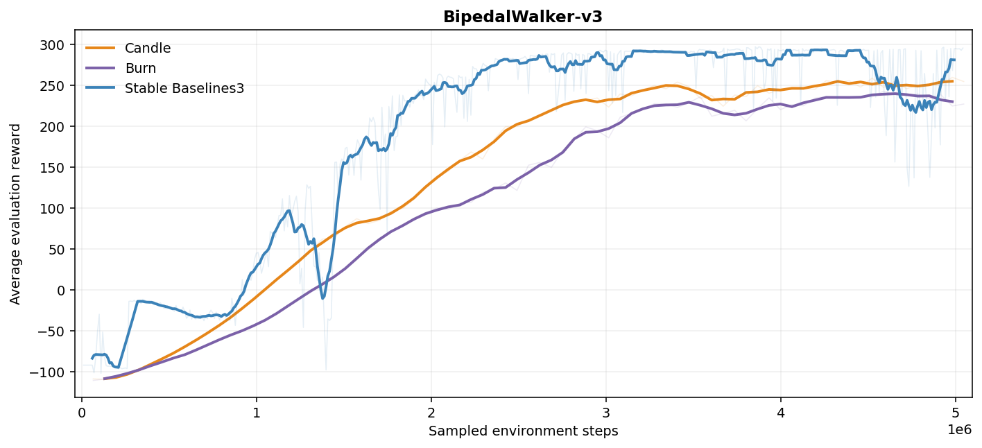 BipedalWalker-v3 evaluation curves