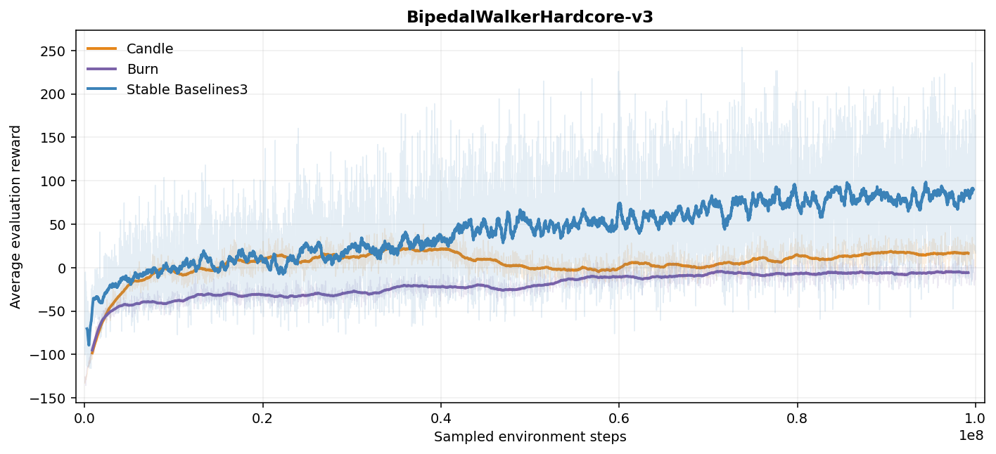 BipedalWalkerHardcore-v3 evaluation curves