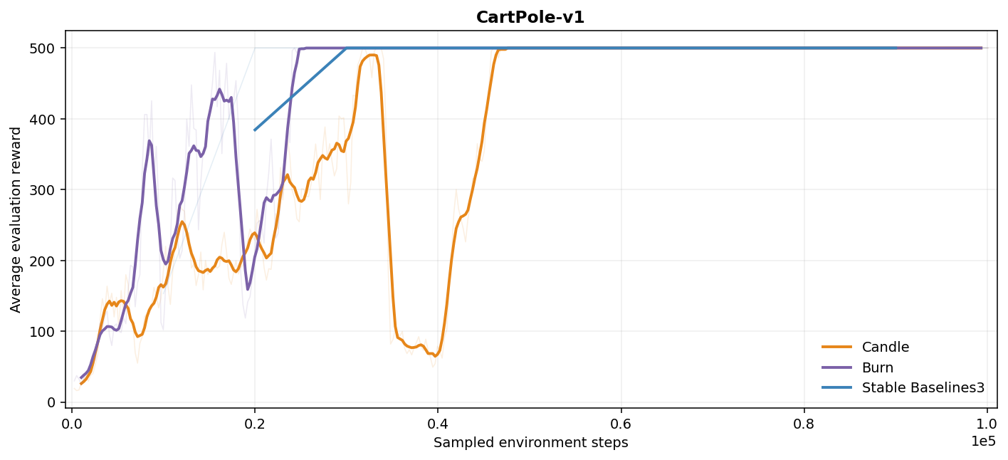 CartPole-v1 evaluation curves