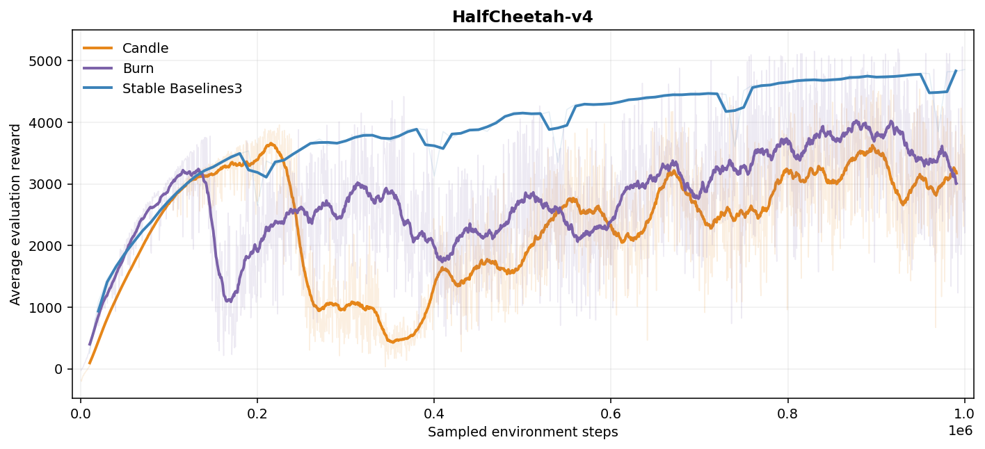 HalfCheetah-v4 evaluation curves