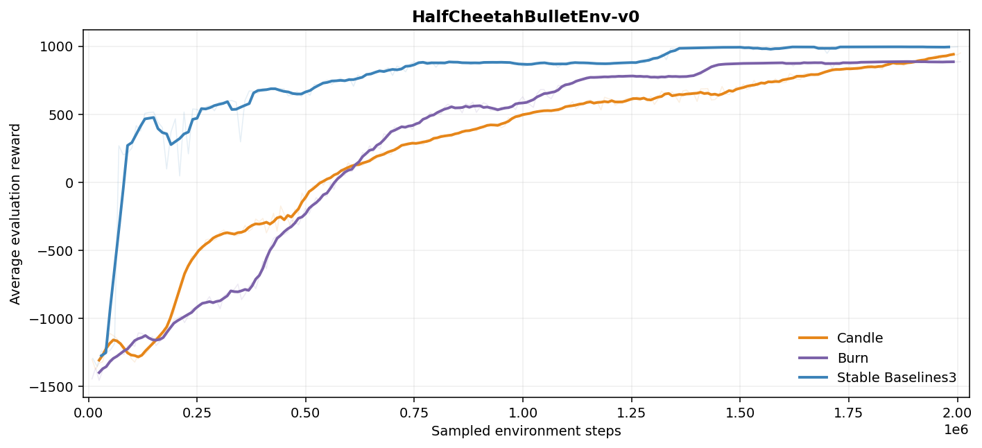 HalfCheetahBulletEnv-v0 evaluation curves