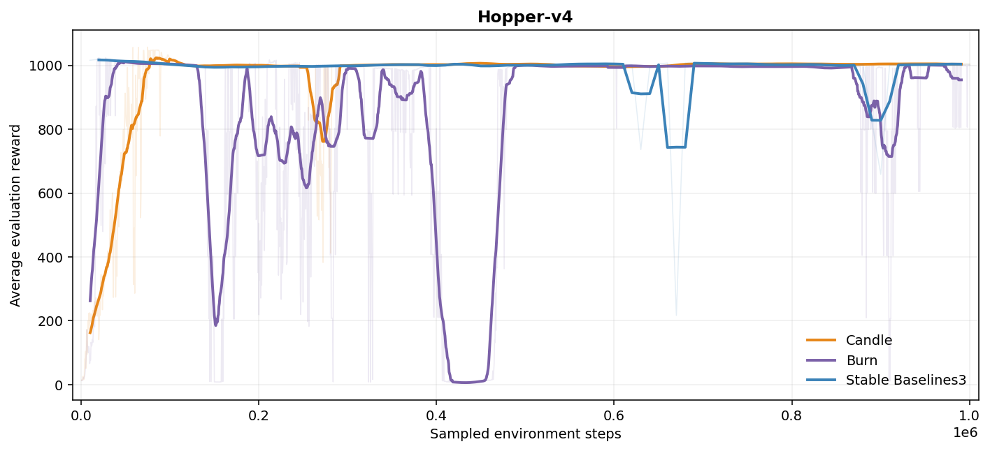 Hopper-v4 evaluation curves