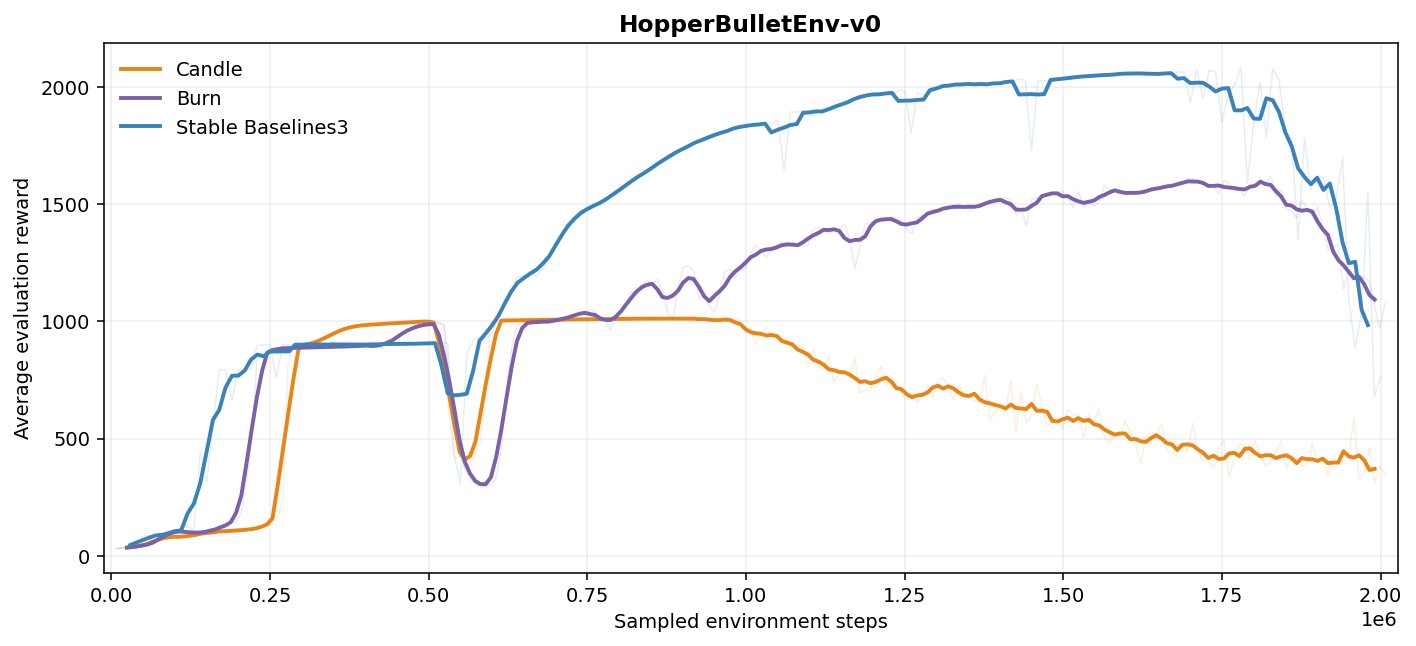 HopperBulletEnv-v0 evaluation curves