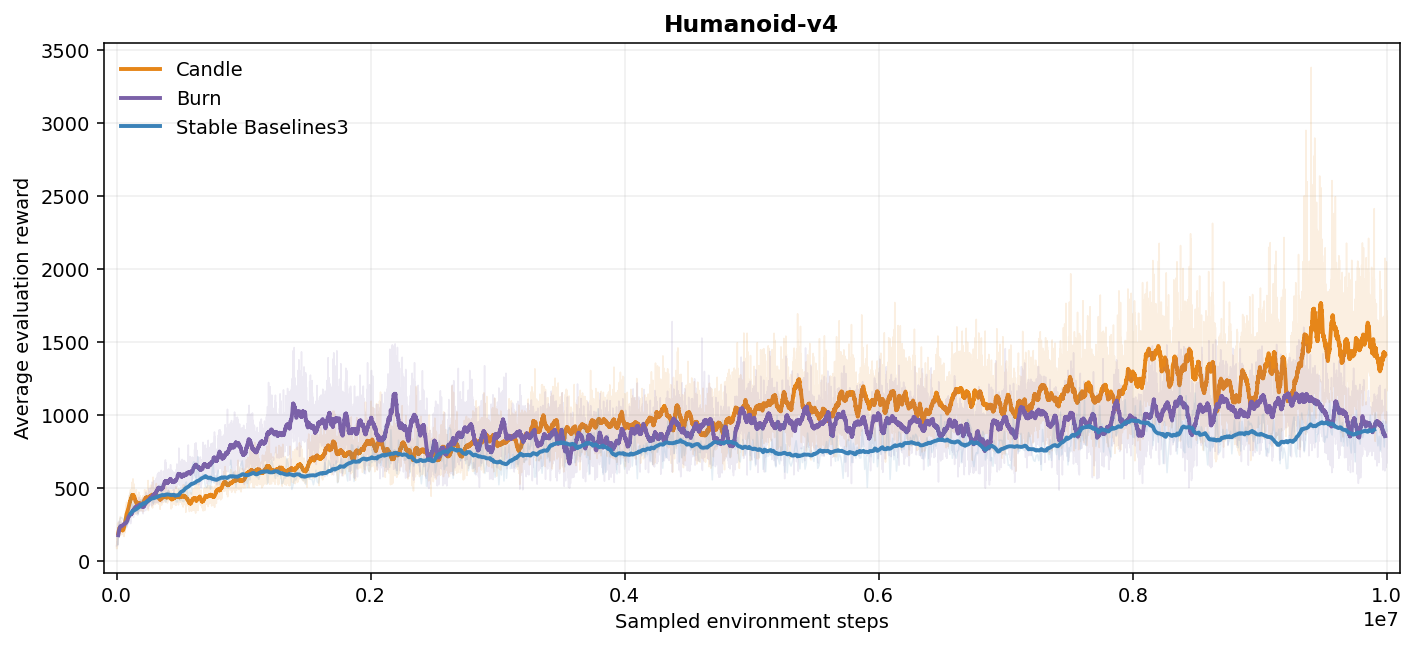 Humanoid-v4 evaluation curves