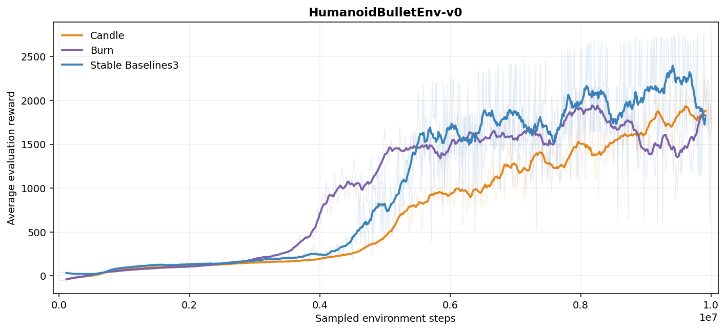 HumanoidBulletEnv-v0 evaluation curves