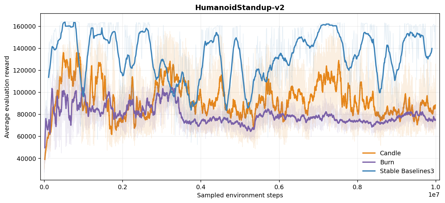 HumanoidStandup-v2 evaluation curves