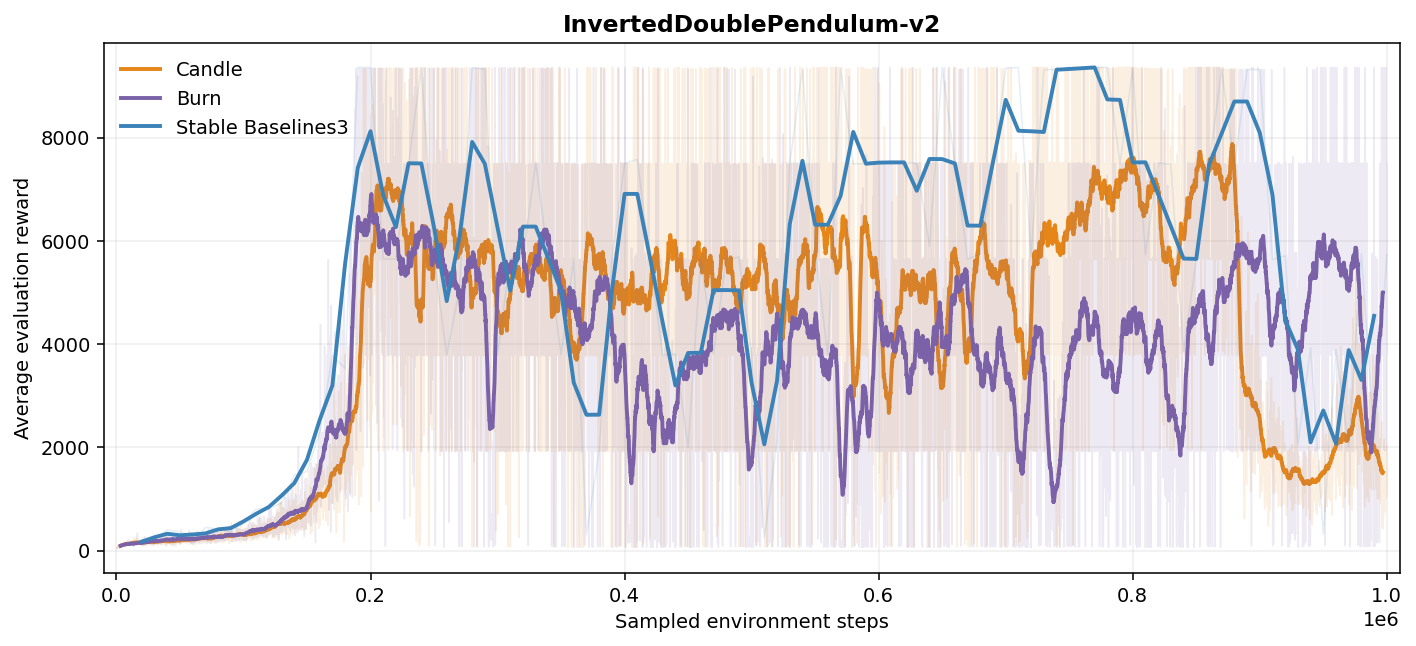 InvertedDoublePendulum-v2 evaluation curves