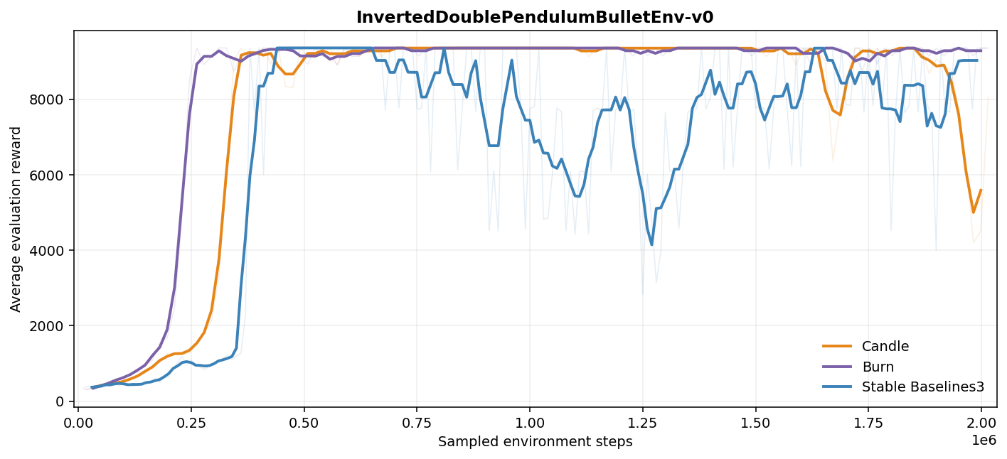 InvertedDoublePendulumBulletEnv-v0 evaluation curves