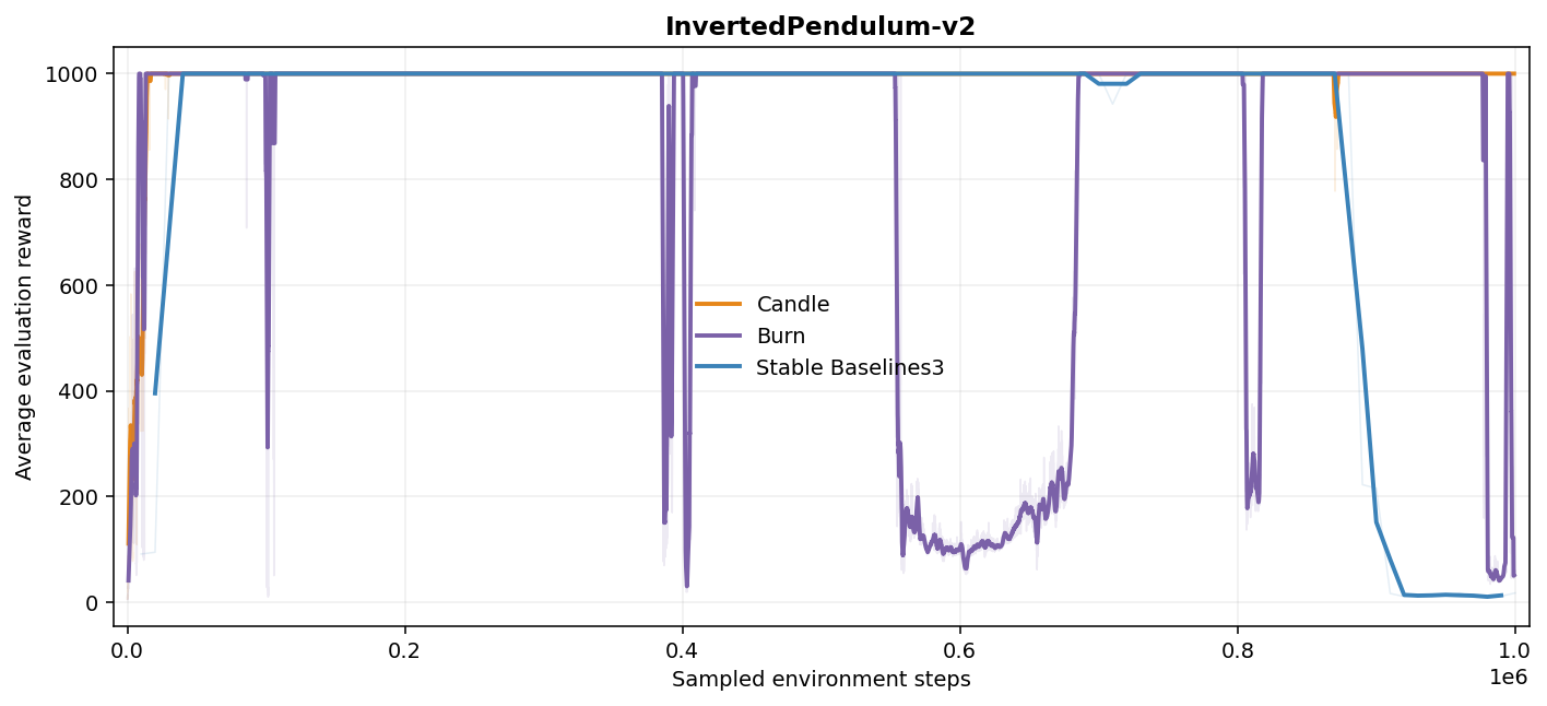 InvertedPendulum-v2 evaluation curves