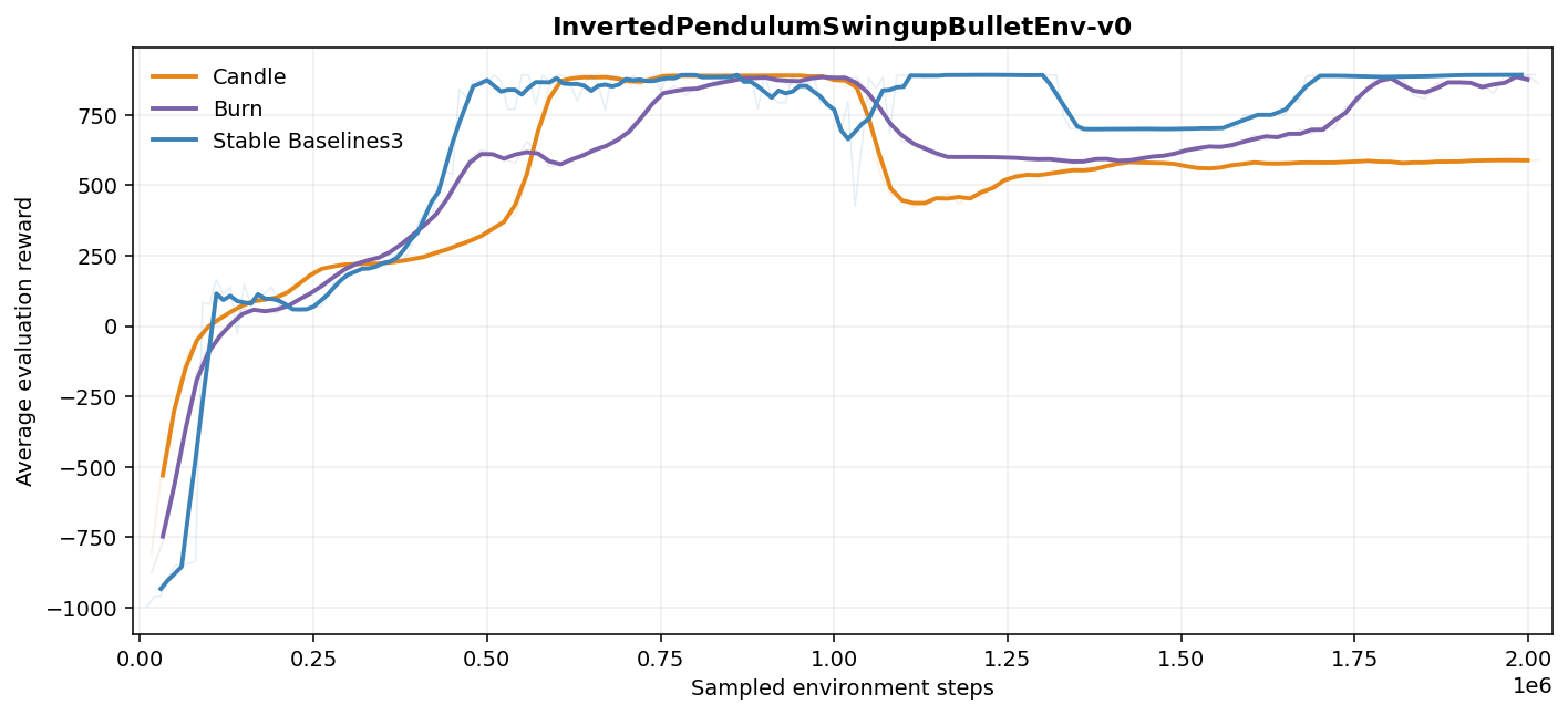 InvertedPendulumSwingupBulletEnv-v0 evaluation curves