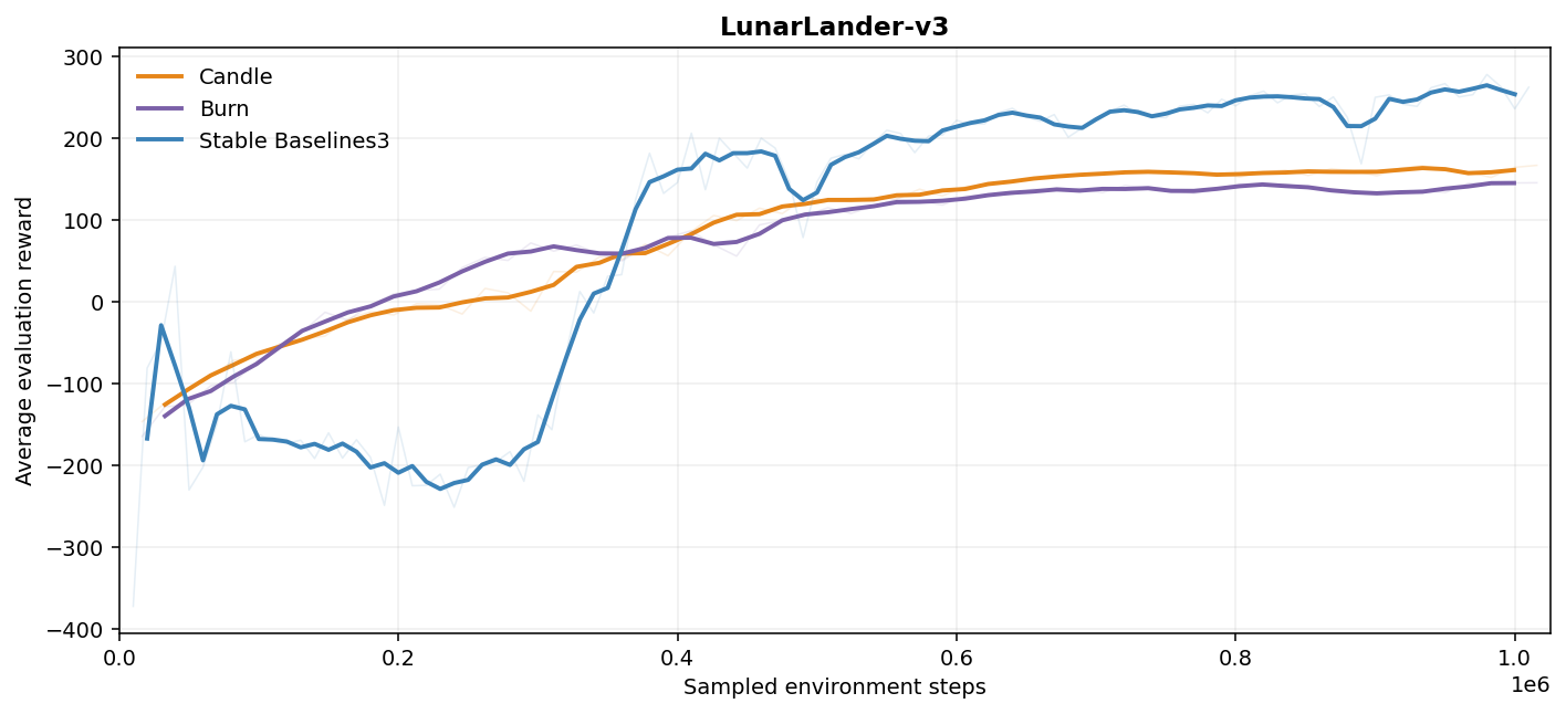 LunarLander-v3 evaluation curves