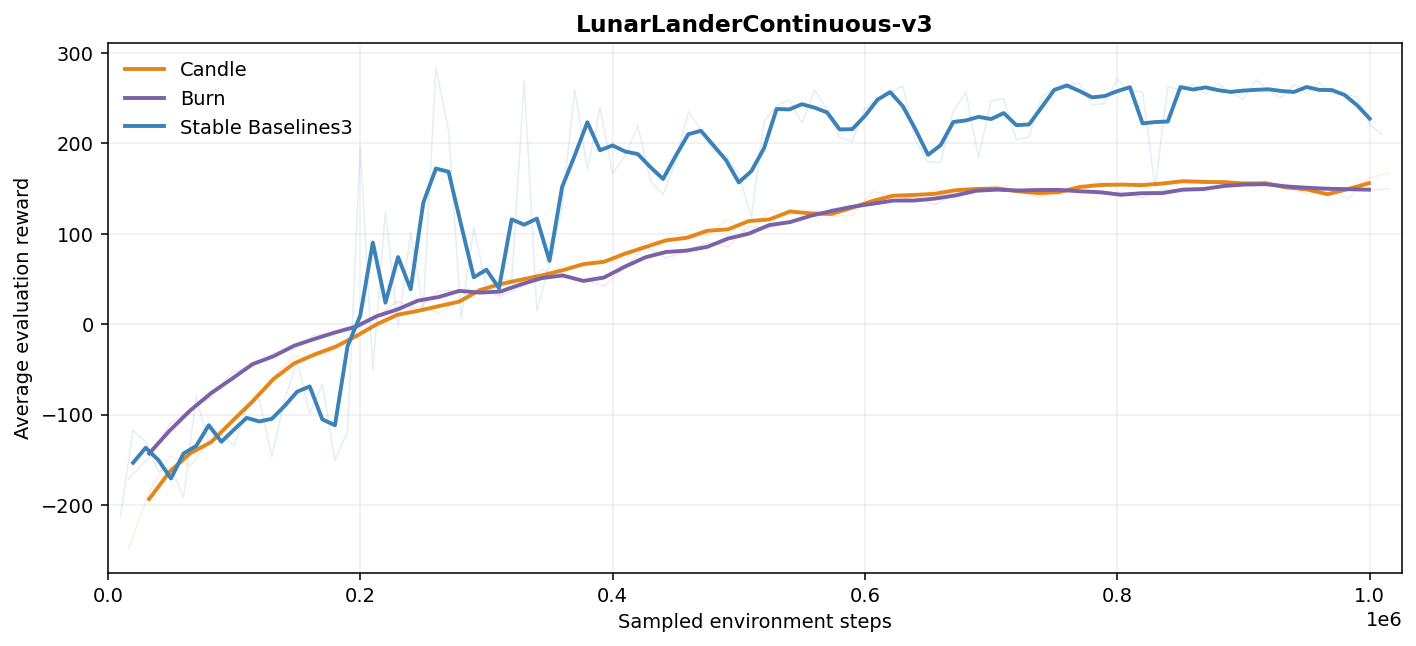 LunarLanderContinuous-v3 evaluation curves