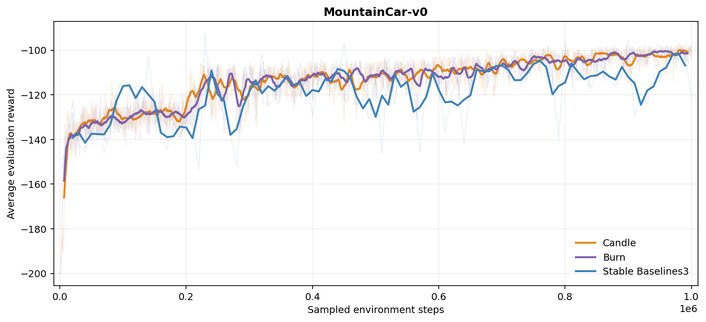 MountainCar-v0 evaluation curves