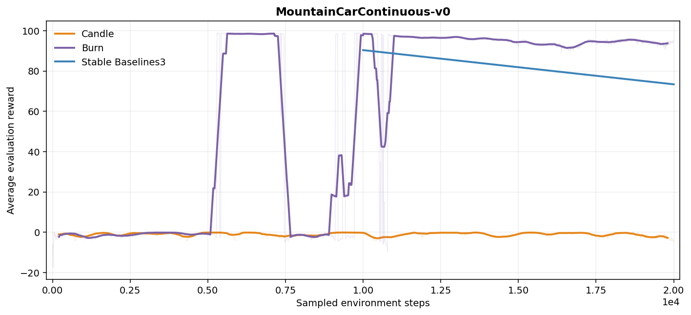 MountainCarContinuous-v0 evaluation curves