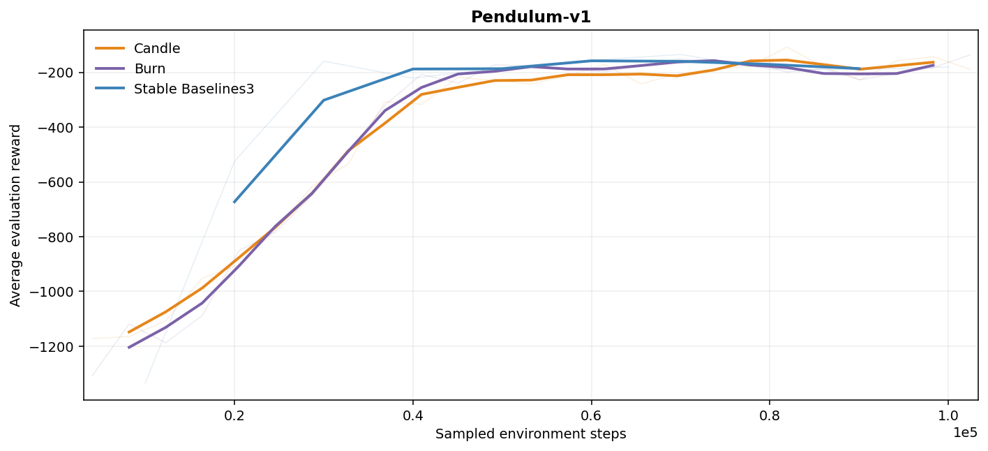 Pendulum-v1 evaluation curves