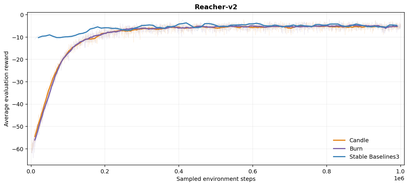 Reacher-v2 evaluation curves