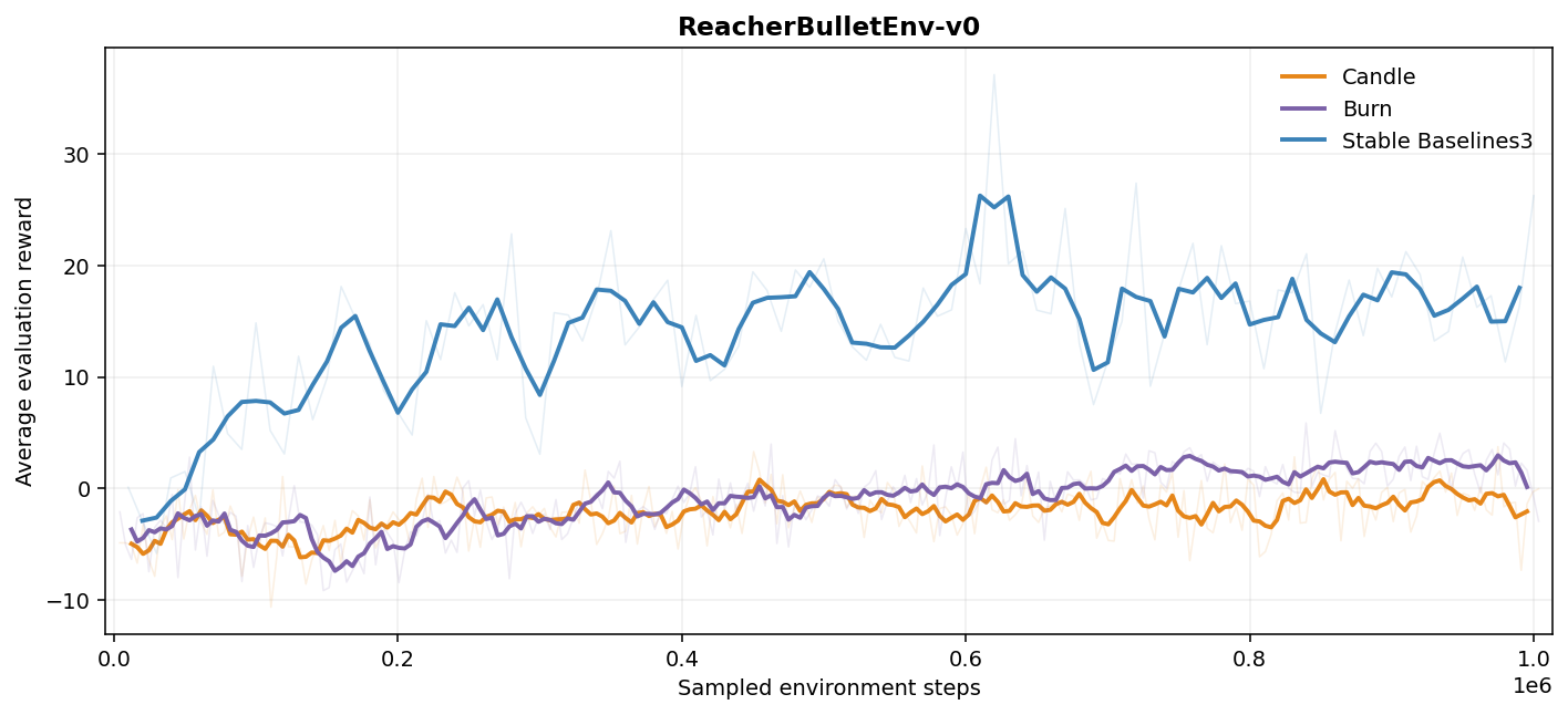 ReacherBulletEnv-v0 evaluation curves