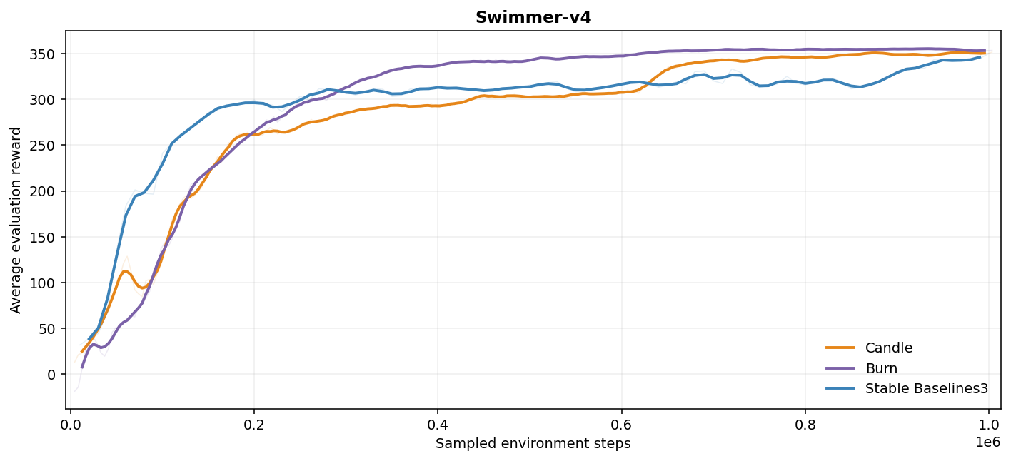 Swimmer-v4 evaluation curves
