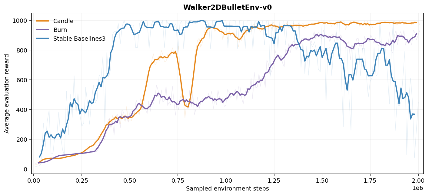 Walker2DBulletEnv-v0 evaluation curves