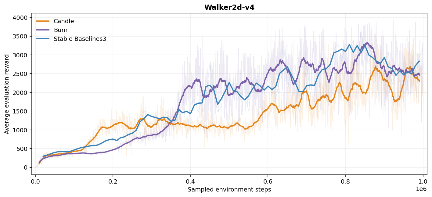 Walker2d-v4 evaluation curves