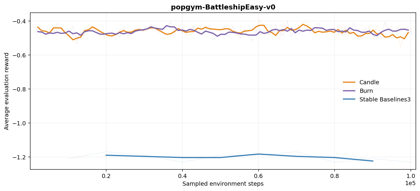 popgym-BattleshipEasy-v0 evaluation curves